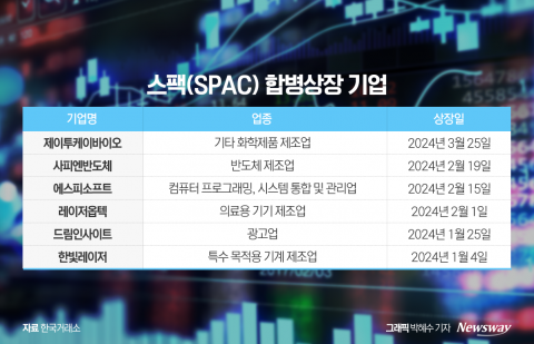IPO 활황에 '스팩'도 인기···스팩 합병상장 줄줄이 시장 입성