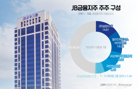 얼라인파트너스, SM에서 JB금융까지···철옹성 뚫었다