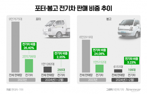 잘 나가던 포터·봉고EV '주춤' 왜?