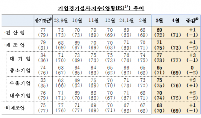 3월 기업체감경기 소폭 개선됐지만 '내수 부진'에 다음 달 또 악화