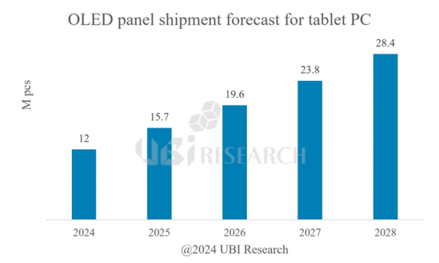 OLED 아이패드 출시···"올해 태블릿 OLED, 전년比 7배 성장"
