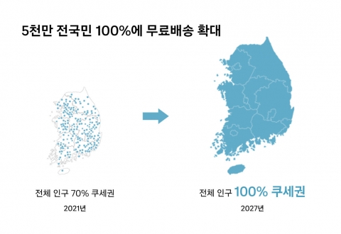 &quot;쿠세권 전국화 이룬다&quot;...쿠팡, 3년간 물류에 3조 이상 투자