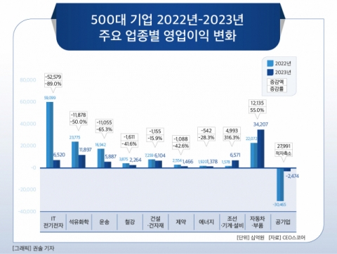 작년 대기업 영업이익 26%↓···IT 업종 실적 하락