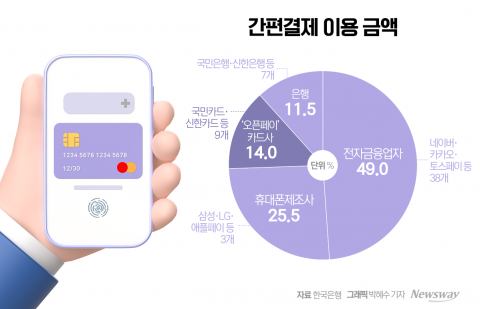 '페이 전쟁' 속 맥 못추는 카드사···간편결제 시장서 고전