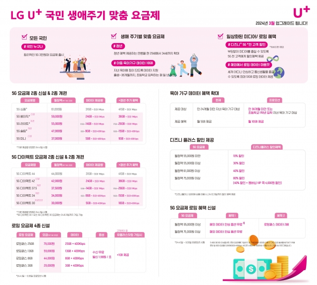 LGU+, 3만원대 요금제 출시···'선택권 확대·가계통신비 절감 기여'