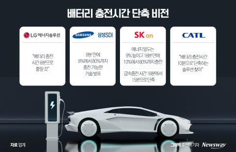 "주행거리보다 충전시간이 중요" 팔걷은 K배터리