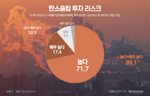 기업 89.1%, 탄소중립 투자 '부담'···"정부 지원 뒷받침돼야"