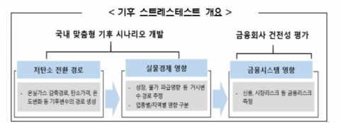 한은·금감원, 15개 금융회사와 기후 스트레스 테스트 실시