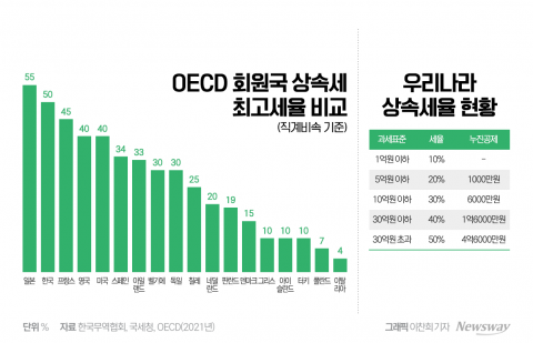 등 돌린 형제, 지분 파는 오너家···'상속세' 논쟁 다시 급부상