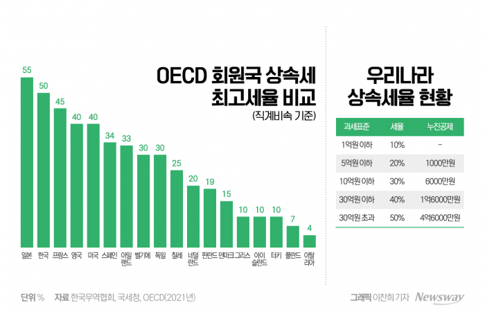 우리나라의 상속세 최고 명목세율은 50%다. OECD 국가 중 일본(55%)에 이어 2위에 해당한다. 그래픽=이찬희 기자
