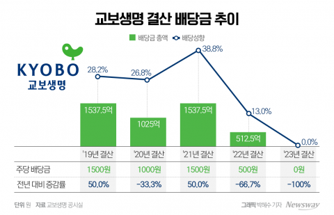&quot;결산배당 안 한다&quot; 교보생명, 배당금 '0원' 결정 이유