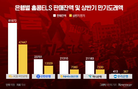 다음달부터 손실 보상···리딩금융 다툼 KB·신한 순위에 주목