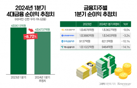  은행 실적 잔치 끝났다...수익성 악화 '경고등'