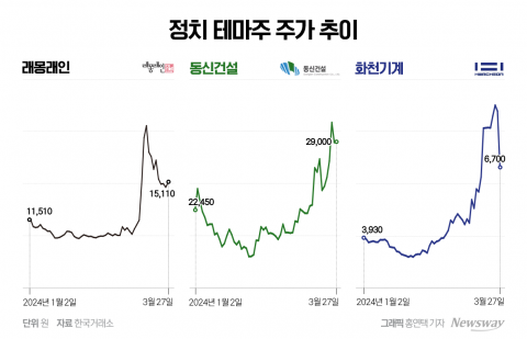 들썩이는 '정치 테마주'···총선 앞두고 기승