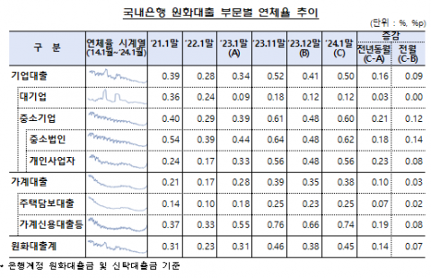 (데스킹)1월 은행 대출 연체율 0.45%로 상승세···연초부터 연체 관리 '주의'