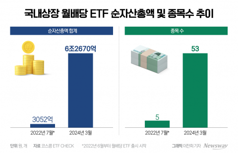 '월배당 ETF' 전성시대, '제2의 월급'이라기엔 수익성 '의문'