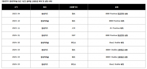 현대카드, 무디스 신용등급 'Baa1 Stable'···해외진출 준비 완료