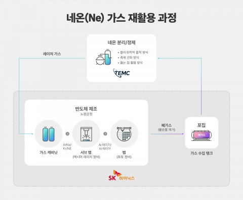 SK하이닉스, 반도체 업계 최초 네온 가스 재활용 기술 개발
