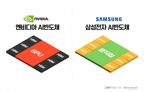 &quot;HBM 필요없다&quot;···삼성전자, AI반도체 이끌 '마하1'의 비밀