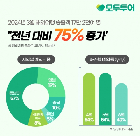 모두투어 &quot;3월 해외여행 송출객 75%↑&quot;