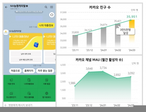 NH농협캐피탈, 카카오 기반 CS 서비스 확대