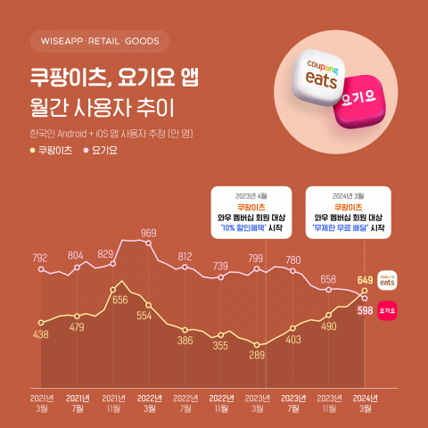 '무료배달' 쿠팡이츠, 요기요 제치고 배달앱 2위
