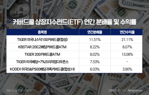 월배당 ETF 라인업 강화하는 자산운용사, 커버드콜 ETF에 뭉칫돈