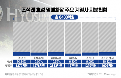 6개 계열사 지분만 8400억원···상속 방식 관심↑