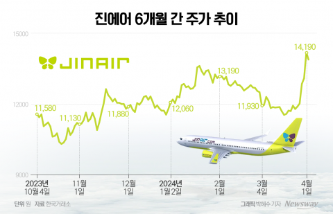 '매출1조' 복귀한 진에어, 주가도 상승기류