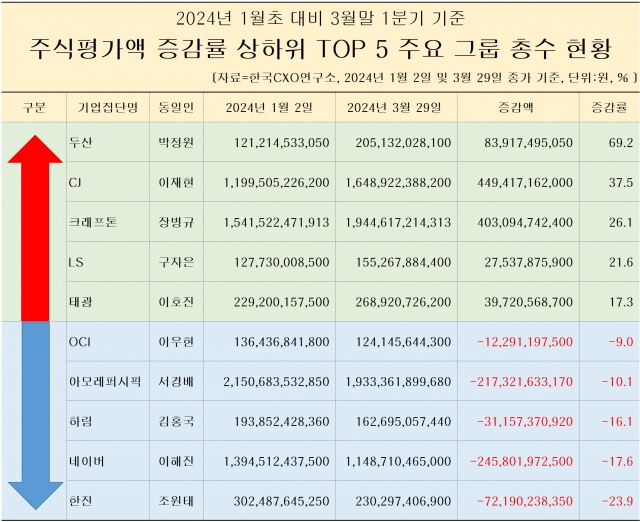 40개그룹 총수, 1분기 주식가치 희비···박정원 웃고, 조원태 울고