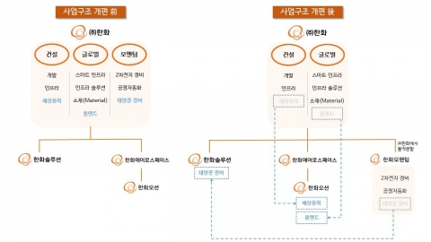 한화그룹, 계열사간 '스몰딜'로  사업군별 전문화 추진