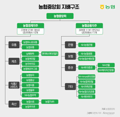 &quot;거위 배 갈라선 안돼&quot; 금감원, 농협 지배구조 검사에 쏠린 눈