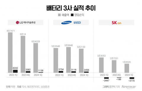 1분기부터 '우울'···배터리 3사, '실적 쇼크' 전망
