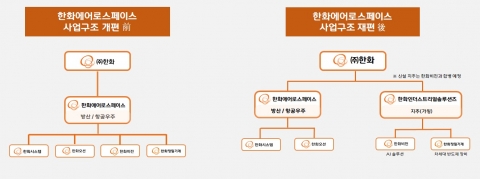 한화에어로스페이스, '사업전문성 강화' 인적분할···&quot;방산사업 구조 재편&quot;
