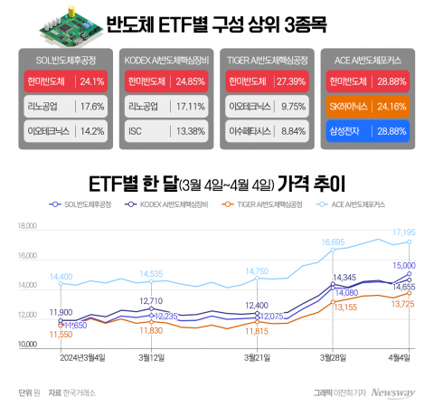 반도체株 호황에 반도체 ETF '방긋'