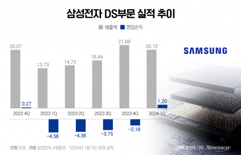 &quot;DS부문 1조원 흑자&quot;···삼성전자, 반도체로 1분기 날았다
