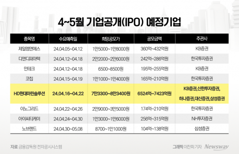 2분기 IPO 큰 장 선다···조단위 대어 HD현대마린 출격