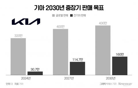 자신감 넘치는 기아···&quot;전동화, 더 높이 더 많이&quot;