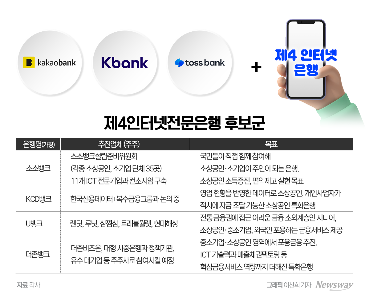 경쟁 치열해지는 제4인터넷은행...시중은행 손잡는 곳은 어디? - 뉴스 썸네일 이미지