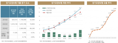 보험硏 &quot;고령화 사회, 보험 역할 중요···치매관리 공·사 안전망 연계 강화해야&quot;