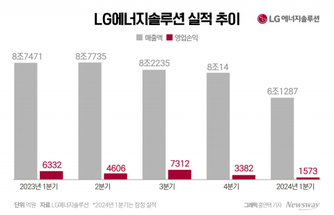 LG에너지솔루션, 1분기 '어닝쇼크'···&quot;위기 일시적&quot;(종합)