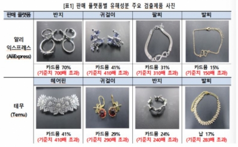 초저가라 샀는데···알리·테무 장신구서 발암물질 최대 700배 검출