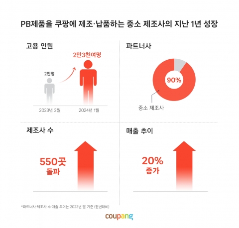 쿠팡 PB상품 제조사 550곳 돌파···고용인원도 3000명 이상 늘어