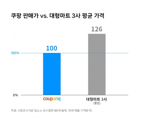 쿠팡, 中알리·테무 맞대응···국내 물가 지킨다