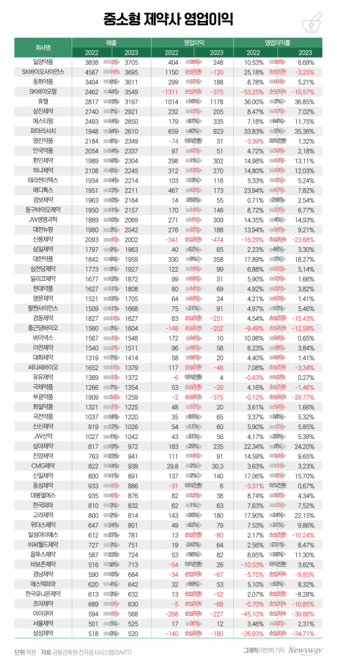 중소형 제약사 과반 영업익 감소···수익성 '빨간불'