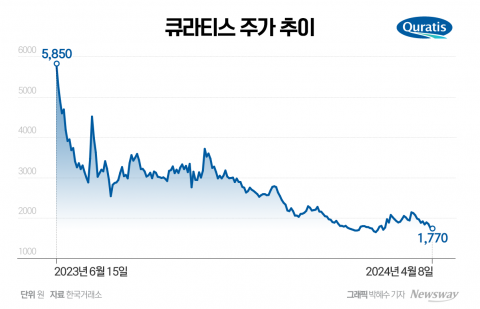 대신·신영證이 주관한 큐라티스, 상장 10개월만에 '잡음'