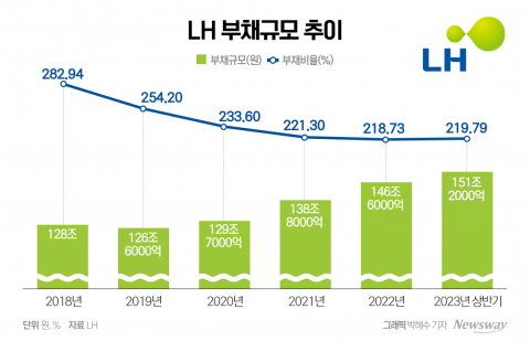 주택공급 확대 위해 역할 늘어나는데 ···올해 결과는