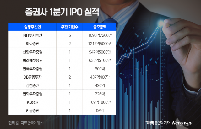 1분기 IPO 선두 NH투자증권···미래·신한證 순위 경쟁 치열