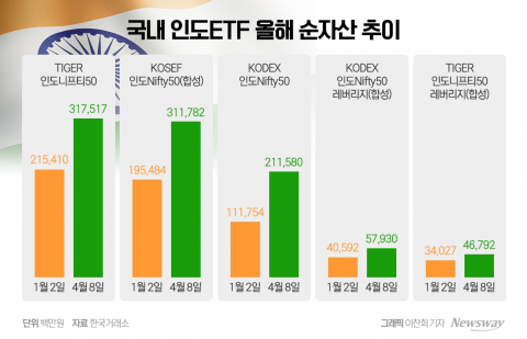 &quot;'넥스트차이나' 잡아라&quot; 자산운용사, 인도 ETF 상품 경쟁 돌입