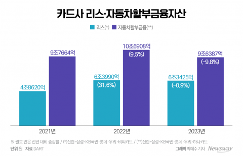 경기 침체·고금리 여파에···카드사 車 할부금융·리스자산 뒷걸음질